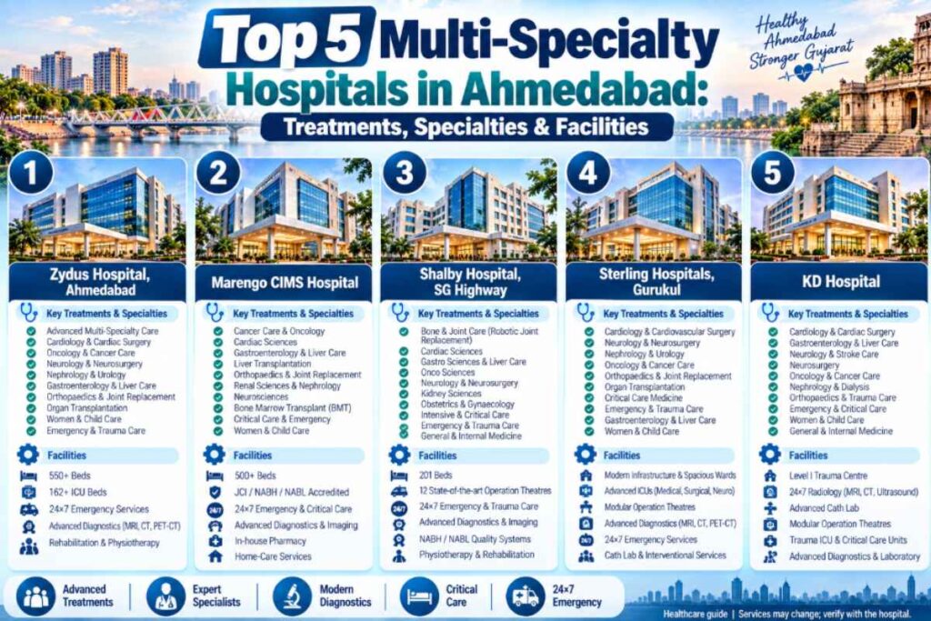 Top 5 Multi-Specialty Hospitals in Ahmedabad: Treatments, Specialties & Facilities